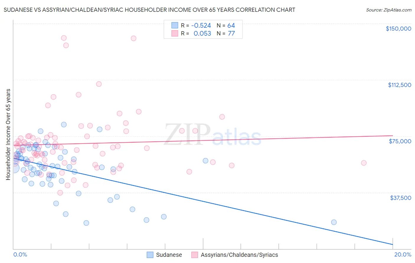 Sudanese vs Assyrian/Chaldean/Syriac Householder Income Over 65 years