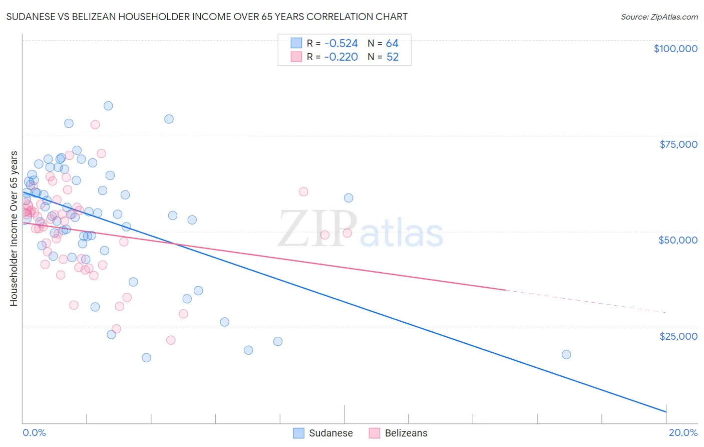 Sudanese vs Belizean Householder Income Over 65 years