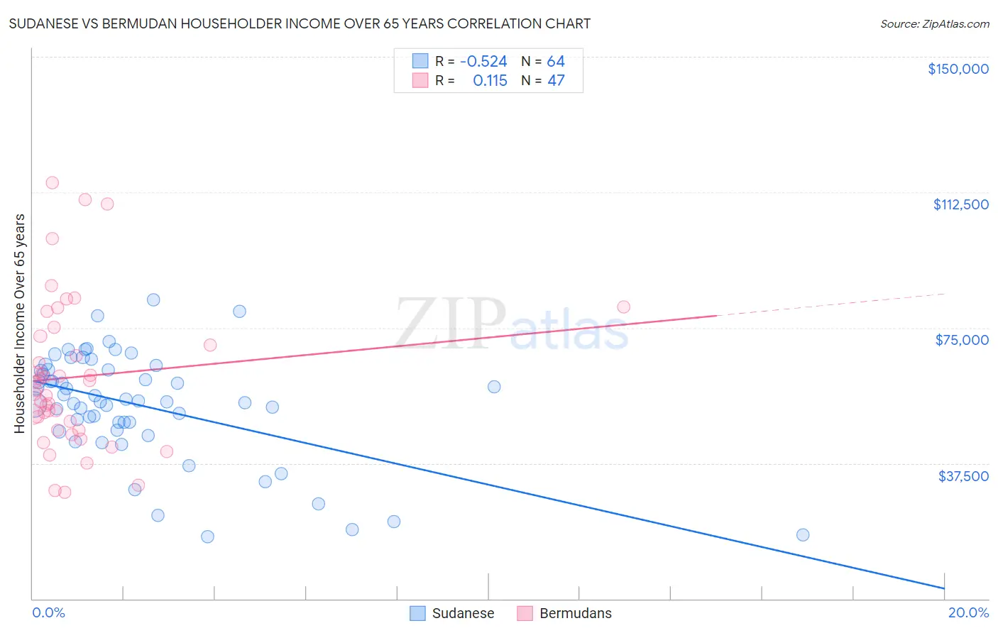 Sudanese vs Bermudan Householder Income Over 65 years