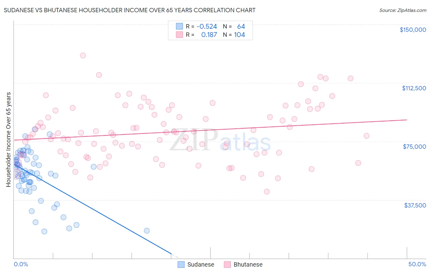 Sudanese vs Bhutanese Householder Income Over 65 years