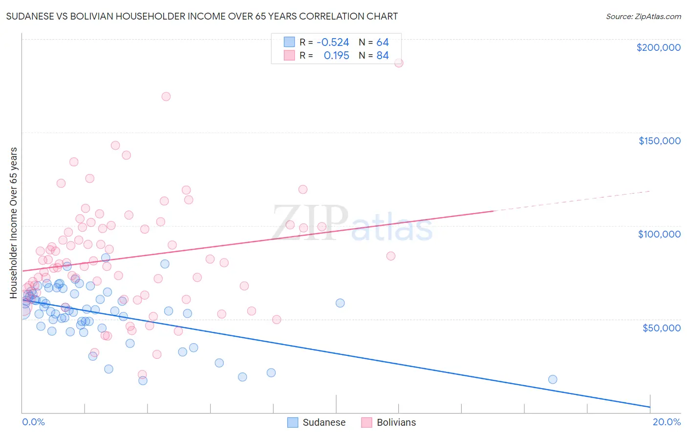 Sudanese vs Bolivian Householder Income Over 65 years