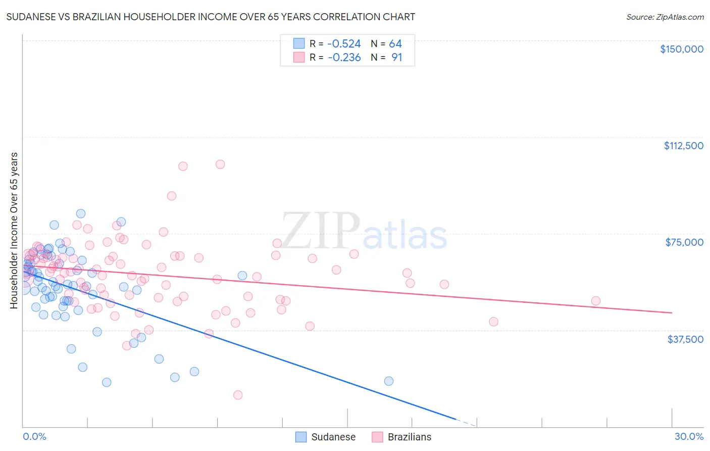 Sudanese vs Brazilian Householder Income Over 65 years