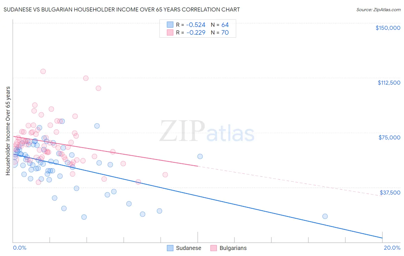 Sudanese vs Bulgarian Householder Income Over 65 years