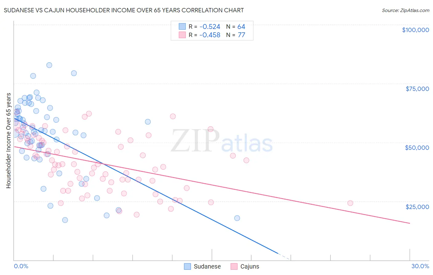 Sudanese vs Cajun Householder Income Over 65 years