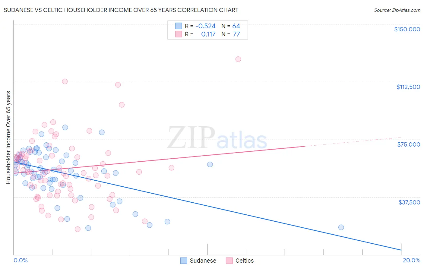 Sudanese vs Celtic Householder Income Over 65 years