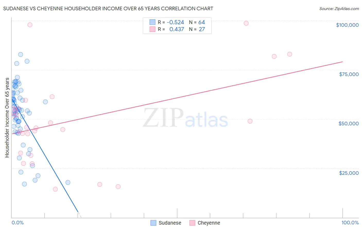 Sudanese vs Cheyenne Householder Income Over 65 years