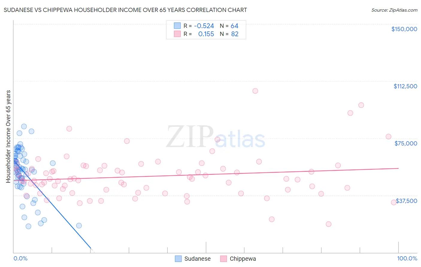 Sudanese vs Chippewa Householder Income Over 65 years