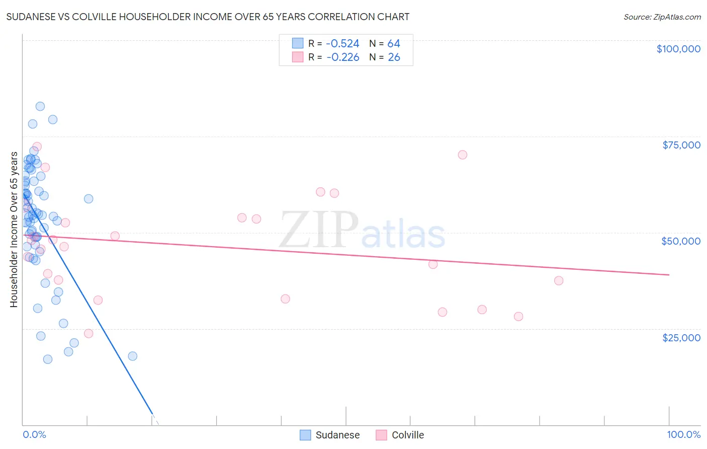 Sudanese vs Colville Householder Income Over 65 years