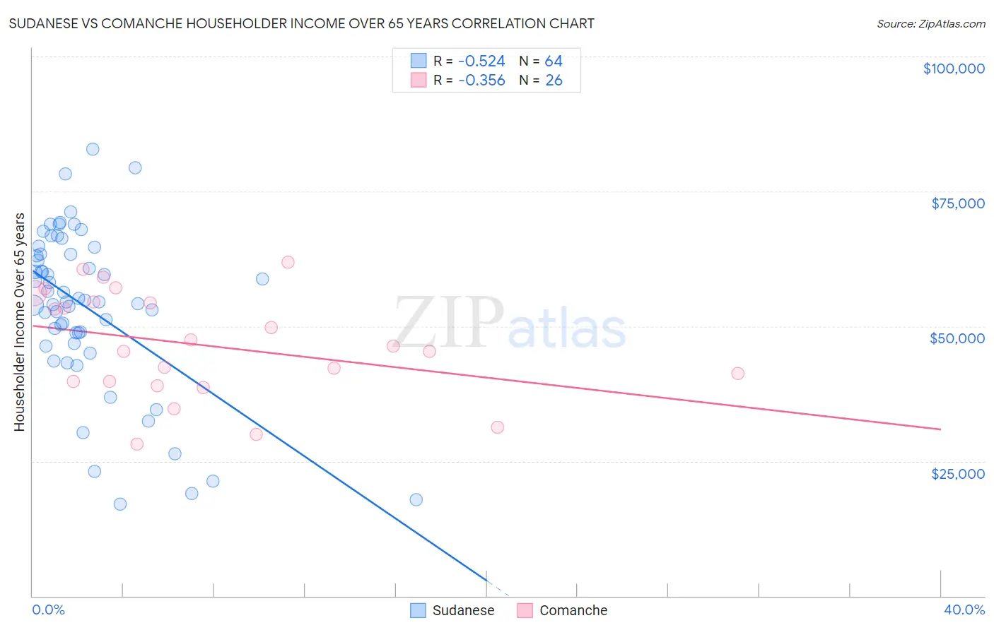 Sudanese vs Comanche Householder Income Over 65 years