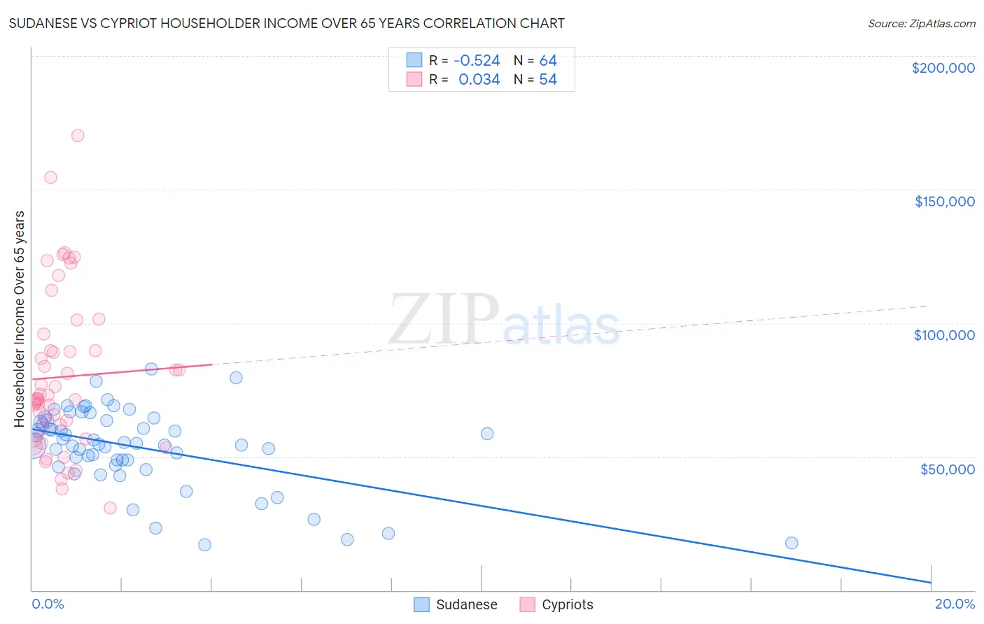 Sudanese vs Cypriot Householder Income Over 65 years
