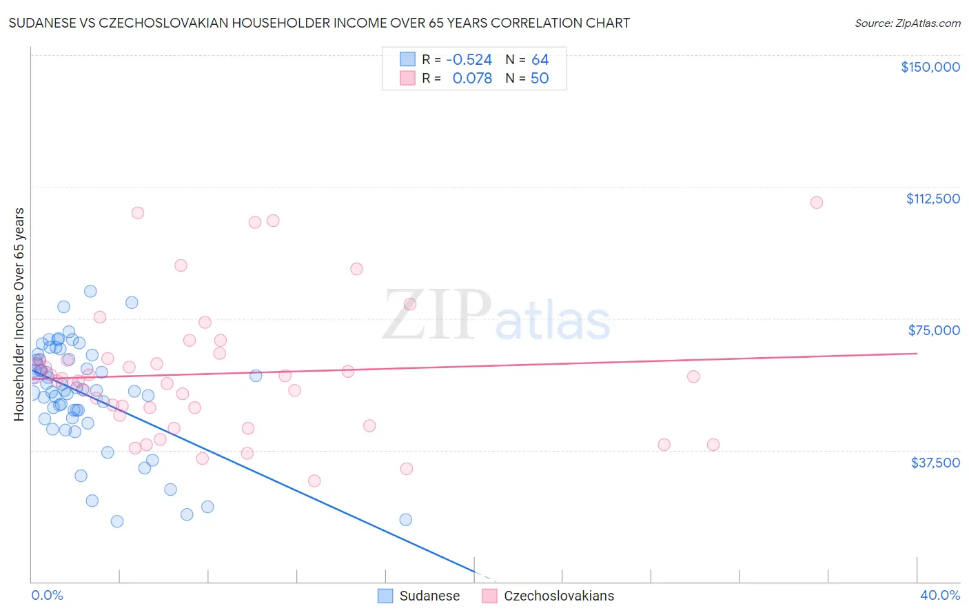 Sudanese vs Czechoslovakian Householder Income Over 65 years