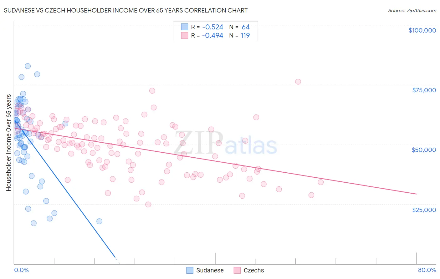 Sudanese vs Czech Householder Income Over 65 years
