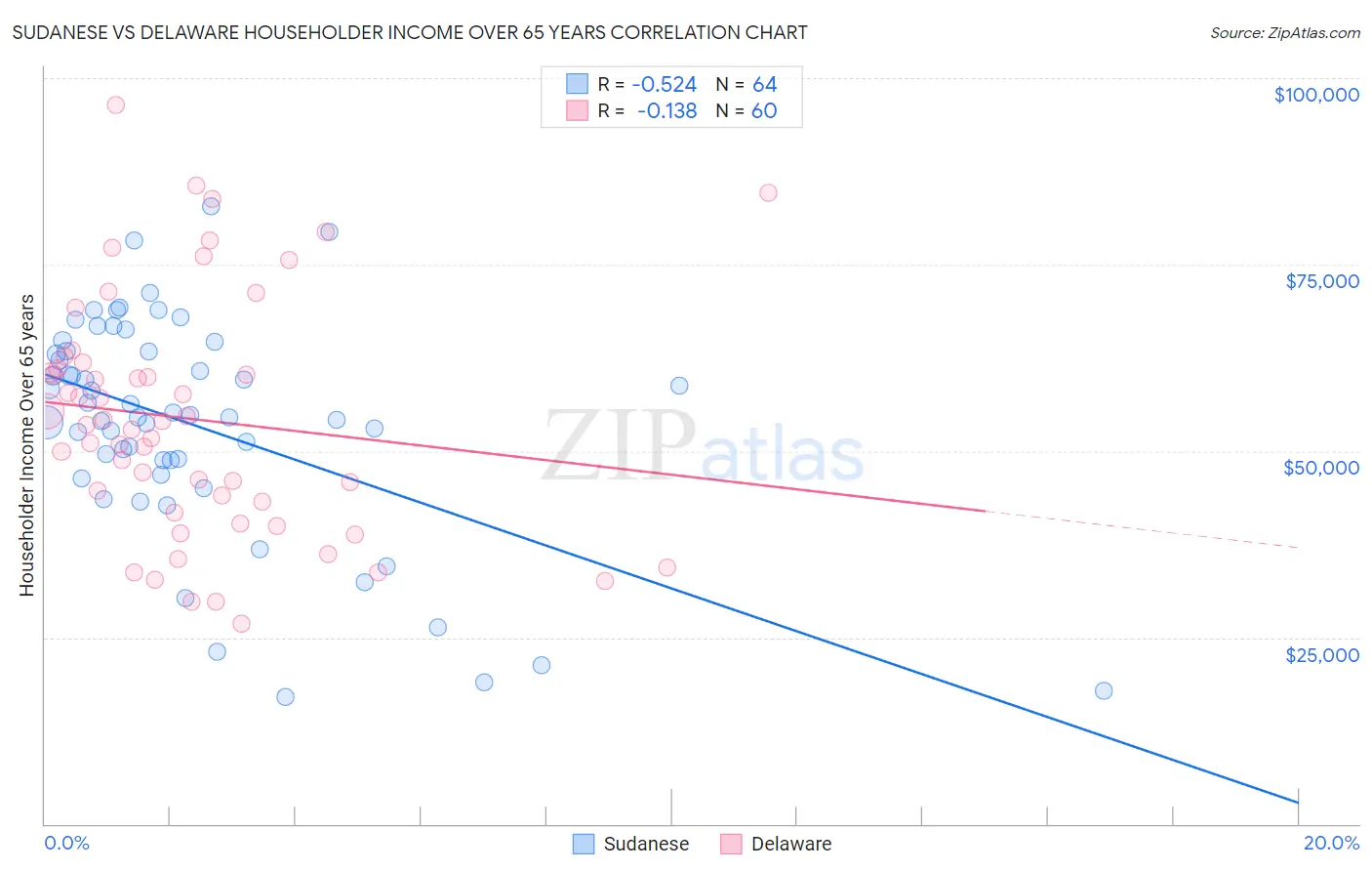 Sudanese vs Delaware Householder Income Over 65 years