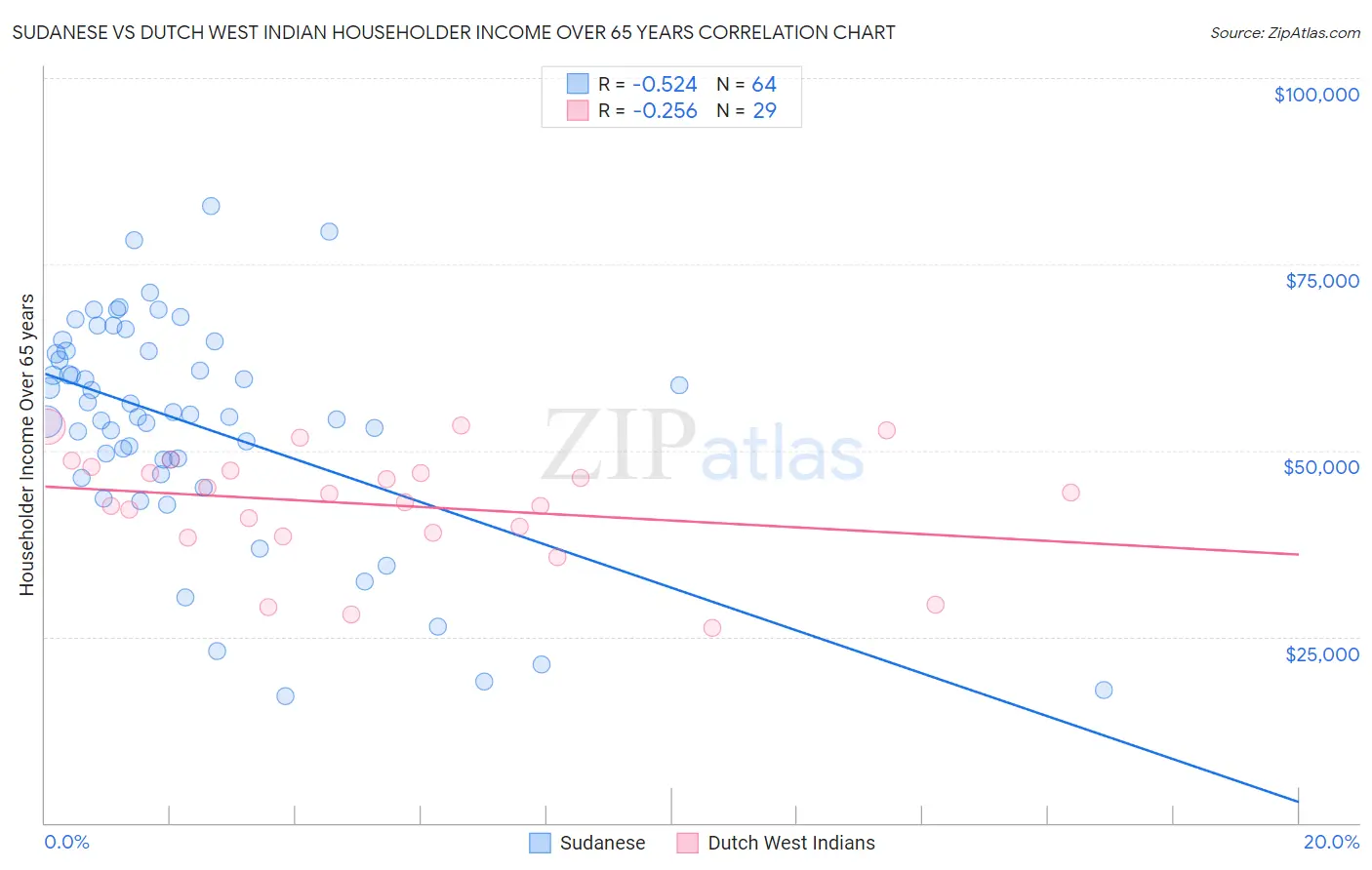 Sudanese vs Dutch West Indian Householder Income Over 65 years