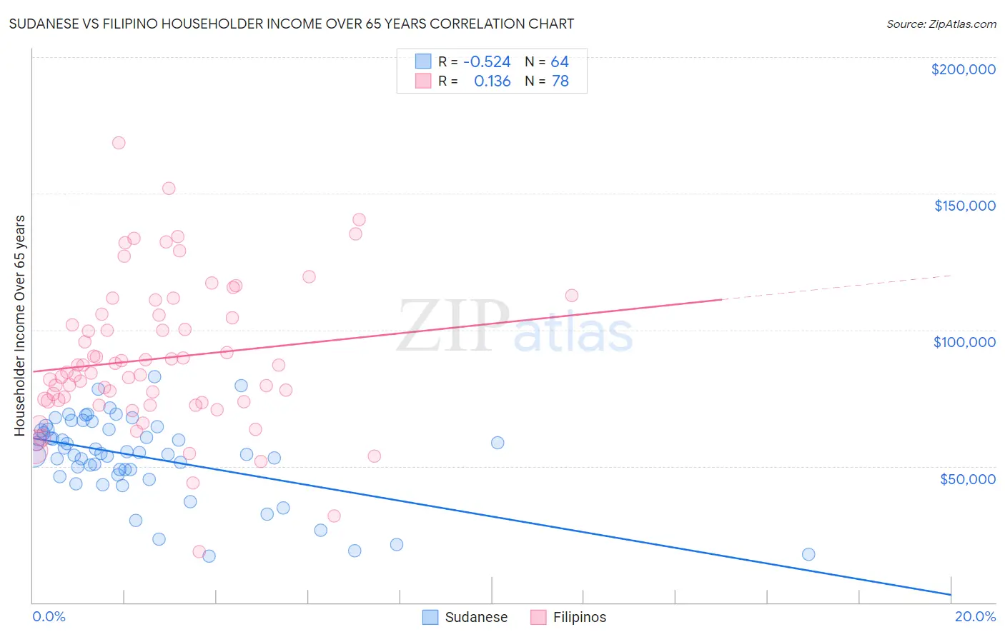 Sudanese vs Filipino Householder Income Over 65 years