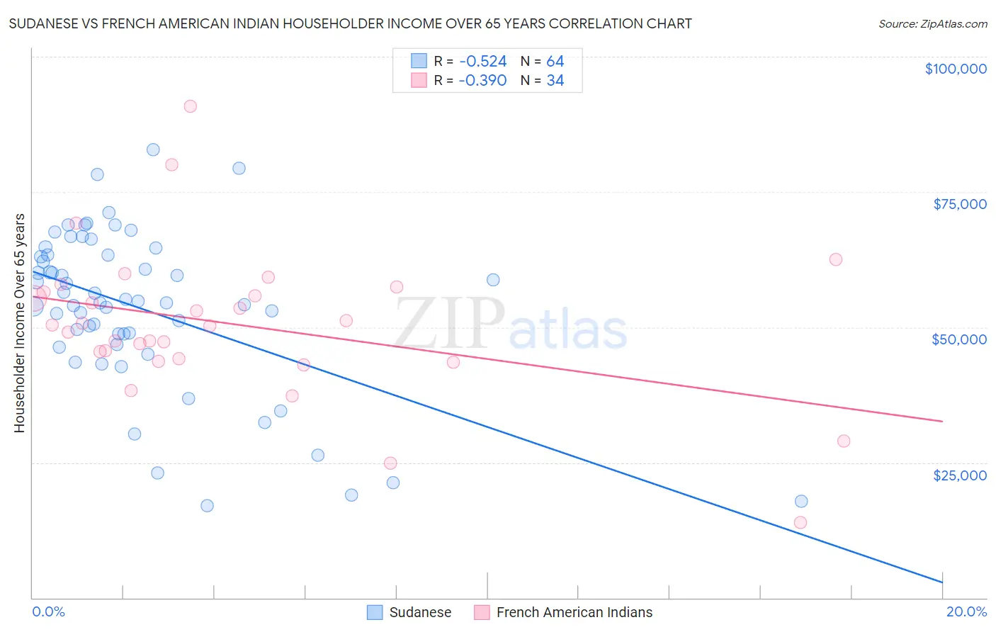 Sudanese vs French American Indian Householder Income Over 65 years