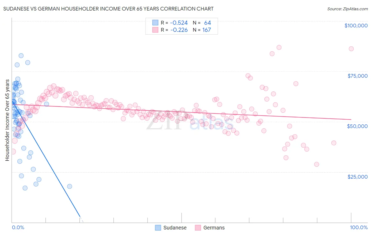 Sudanese vs German Householder Income Over 65 years