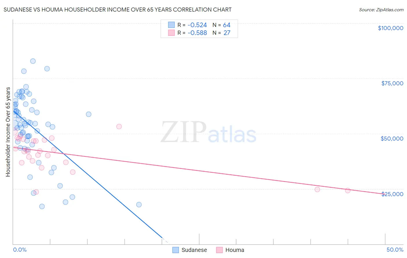 Sudanese vs Houma Householder Income Over 65 years