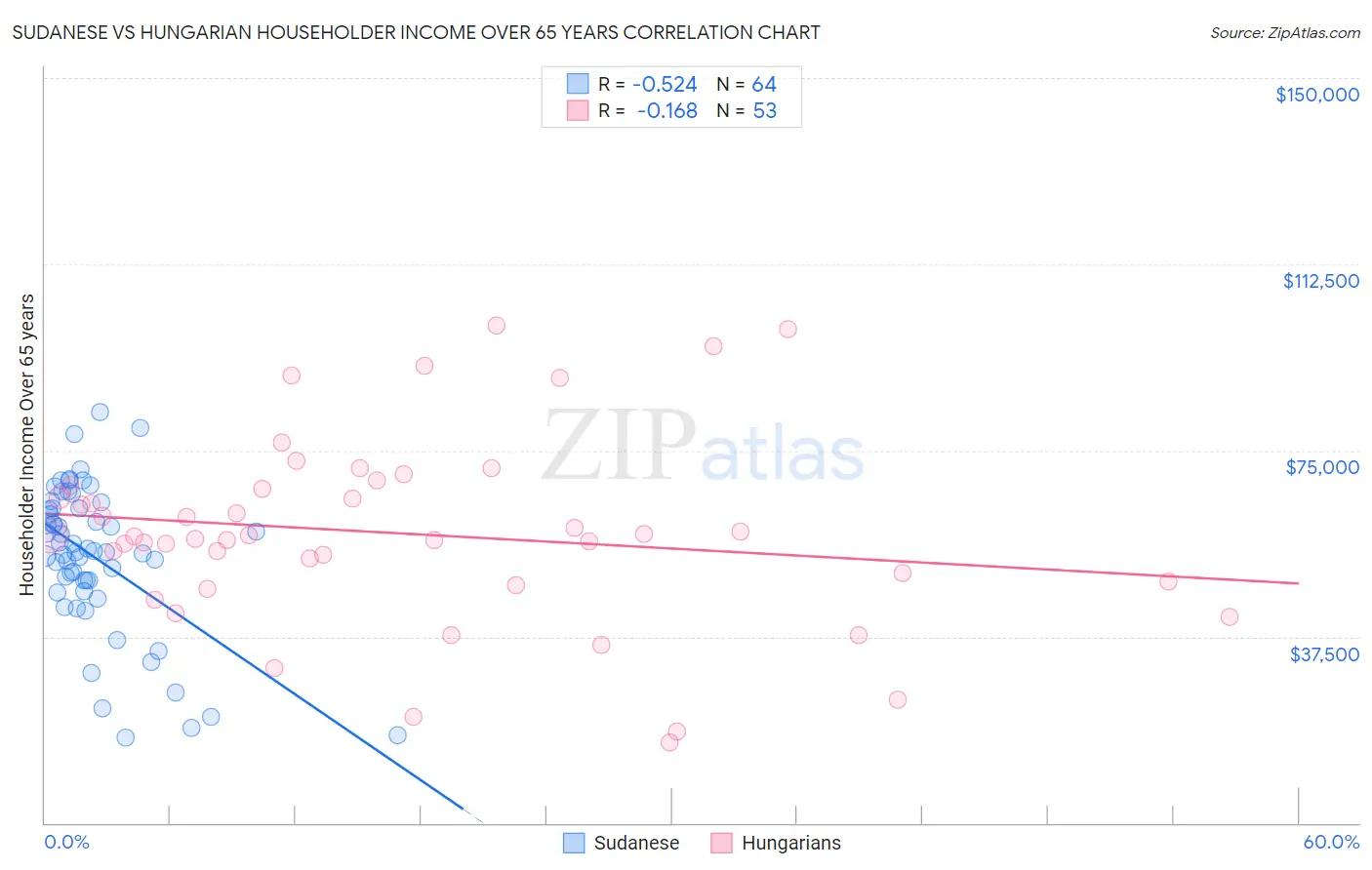 Sudanese vs Hungarian Householder Income Over 65 years