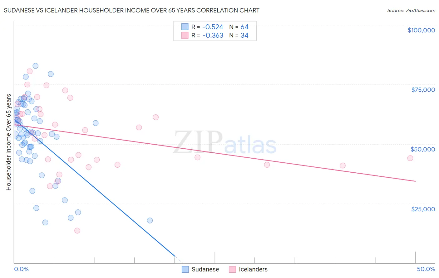 Sudanese vs Icelander Householder Income Over 65 years