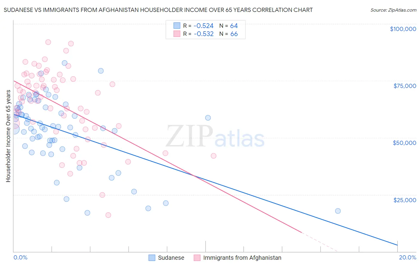 Sudanese vs Immigrants from Afghanistan Householder Income Over 65 years