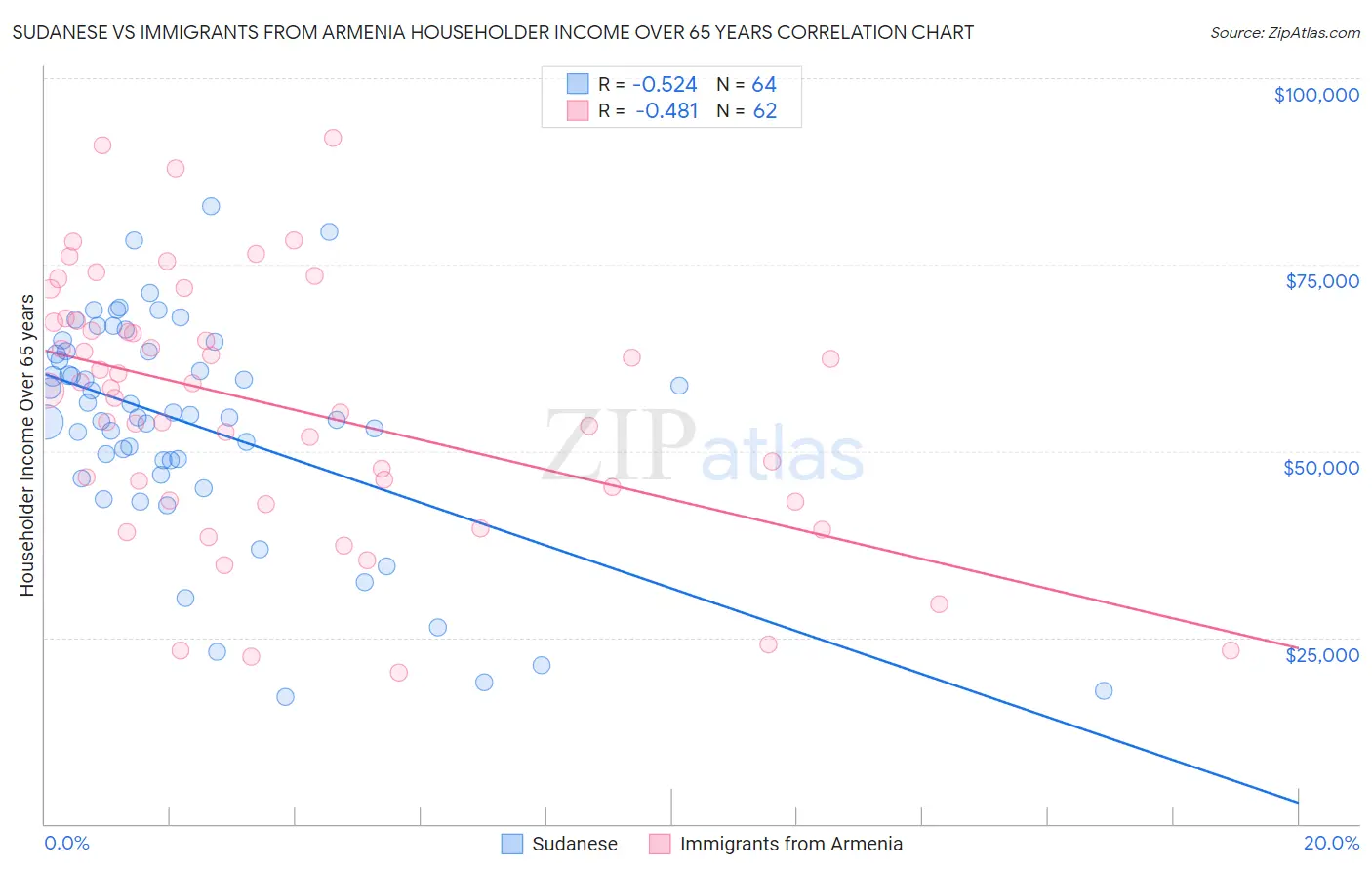 Sudanese vs Immigrants from Armenia Householder Income Over 65 years