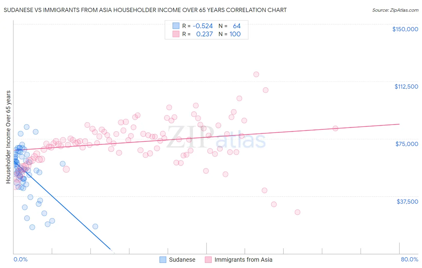 Sudanese vs Immigrants from Asia Householder Income Over 65 years