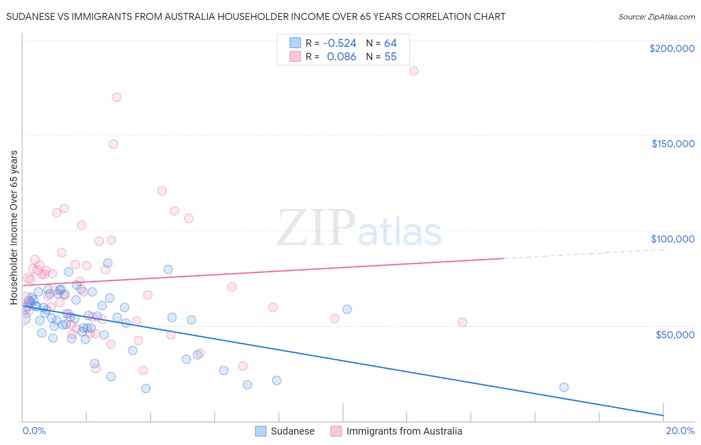 Sudanese vs Immigrants from Australia Householder Income Over 65 years