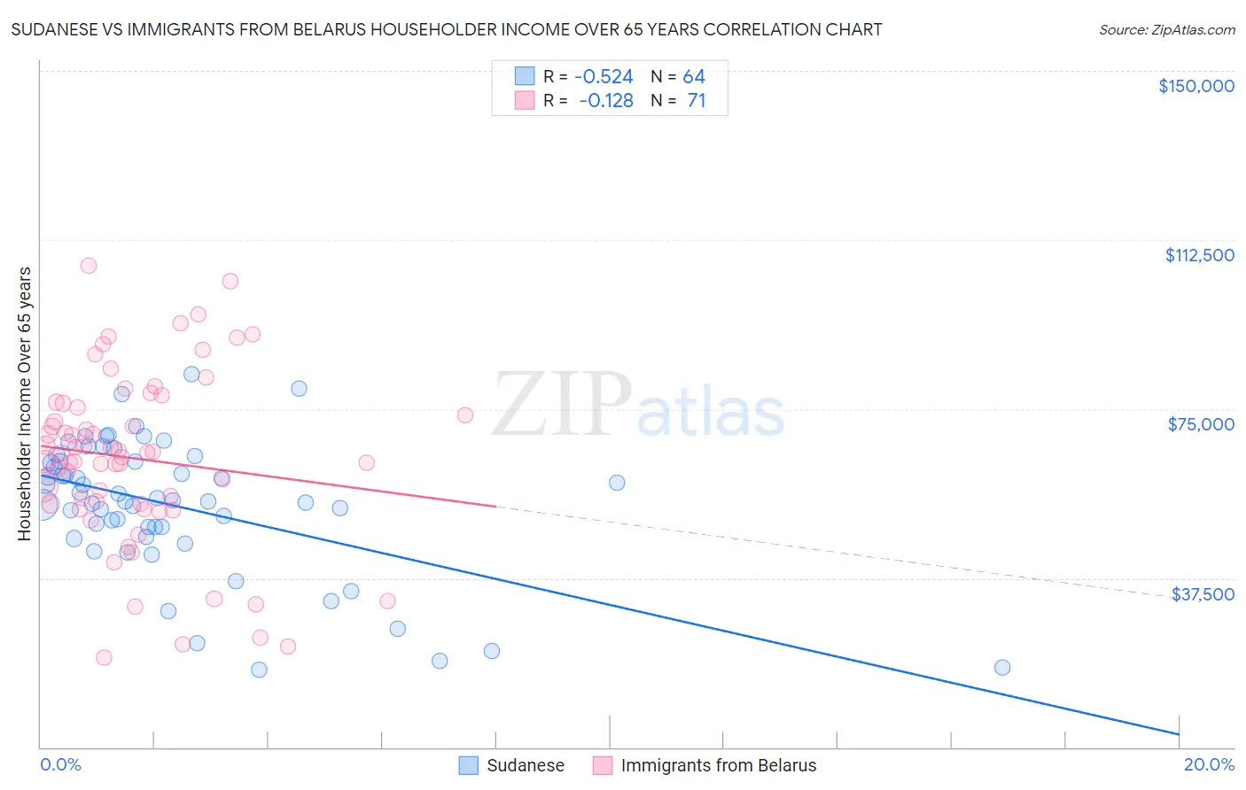 Sudanese vs Immigrants from Belarus Householder Income Over 65 years