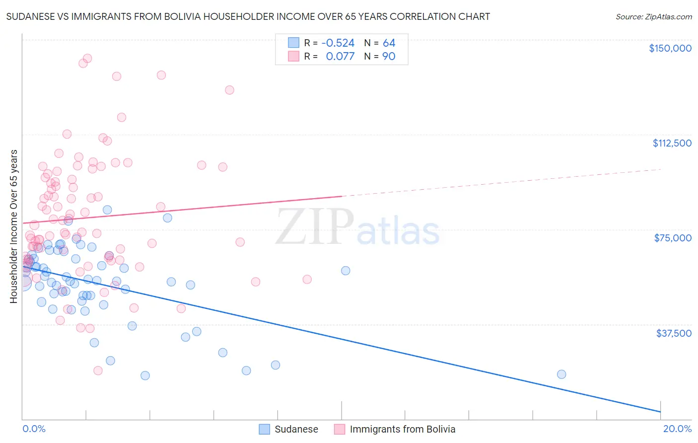 Sudanese vs Immigrants from Bolivia Householder Income Over 65 years