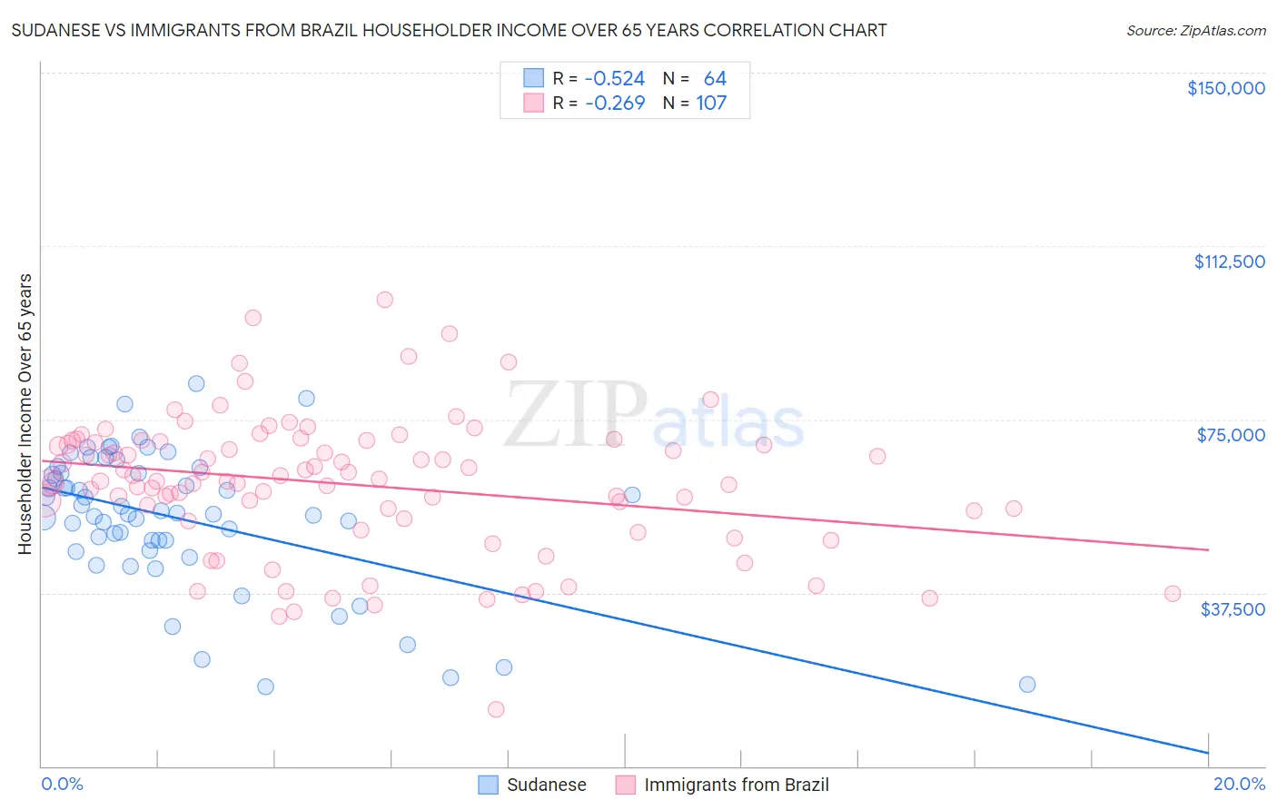 Sudanese vs Immigrants from Brazil Householder Income Over 65 years