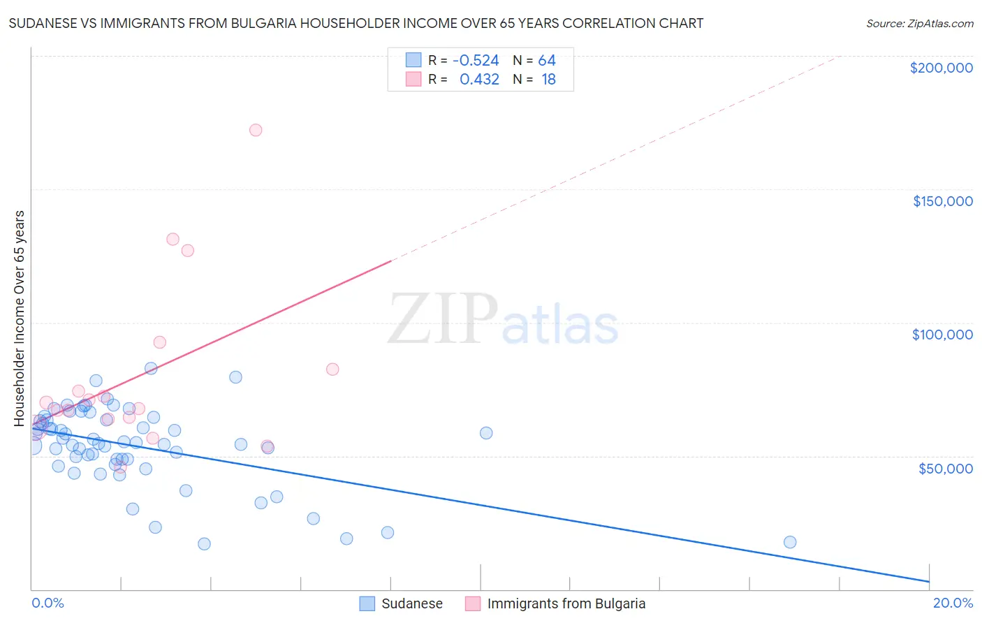 Sudanese vs Immigrants from Bulgaria Householder Income Over 65 years