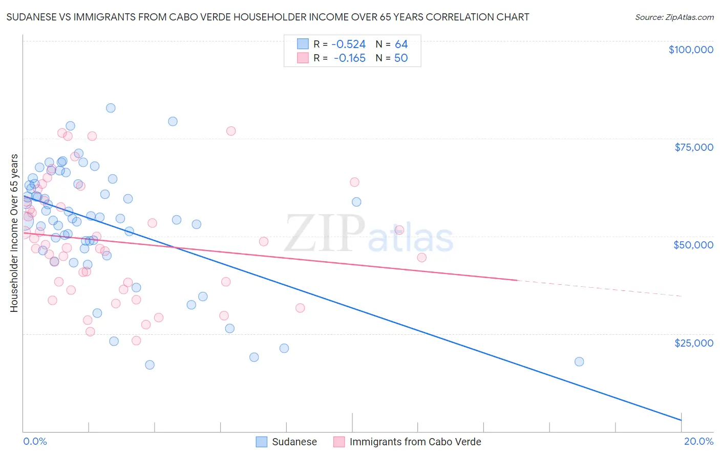 Sudanese vs Immigrants from Cabo Verde Householder Income Over 65 years