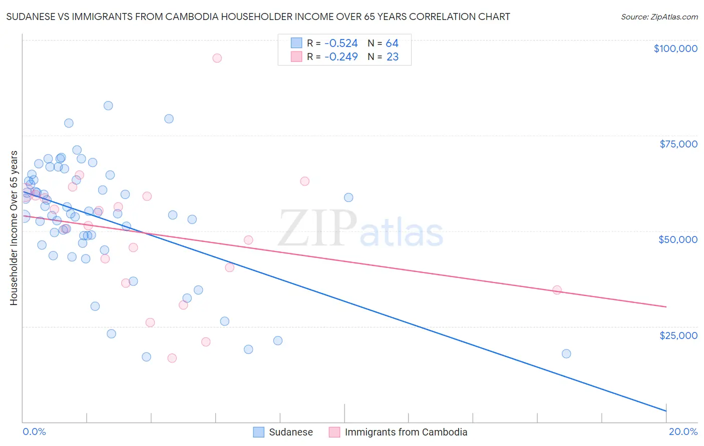 Sudanese vs Immigrants from Cambodia Householder Income Over 65 years