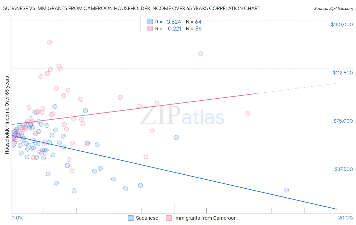 Sudanese vs Immigrants from Cameroon Householder Income Over 65 years