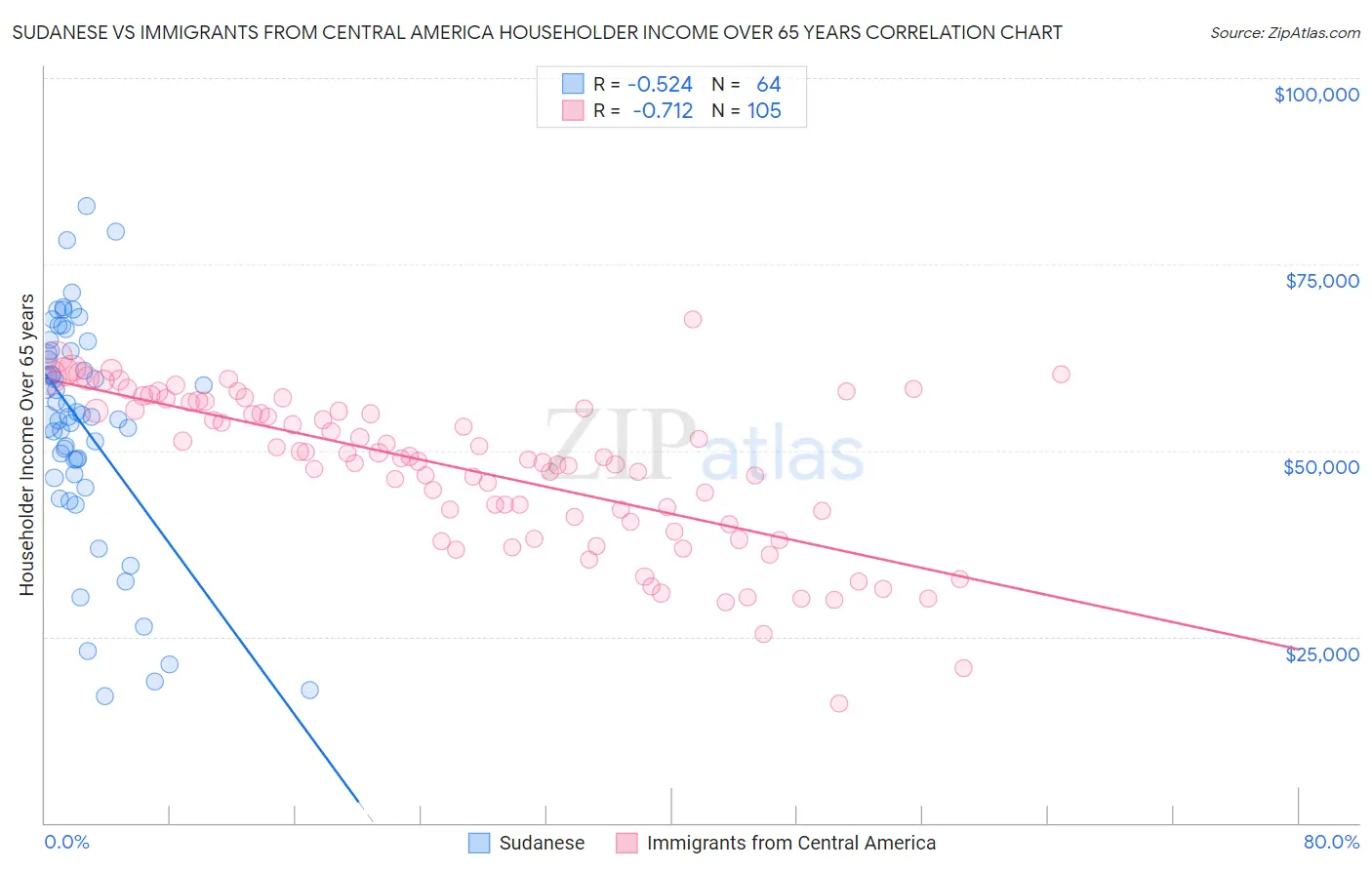 Sudanese vs Immigrants from Central America Householder Income Over 65 years