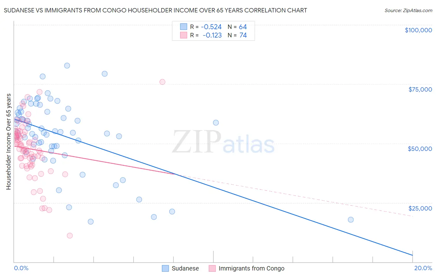 Sudanese vs Immigrants from Congo Householder Income Over 65 years