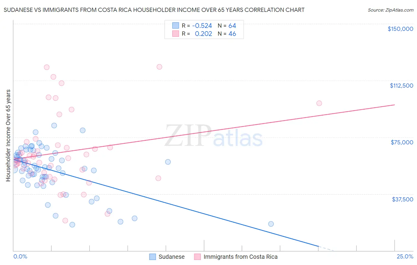 Sudanese vs Immigrants from Costa Rica Householder Income Over 65 years