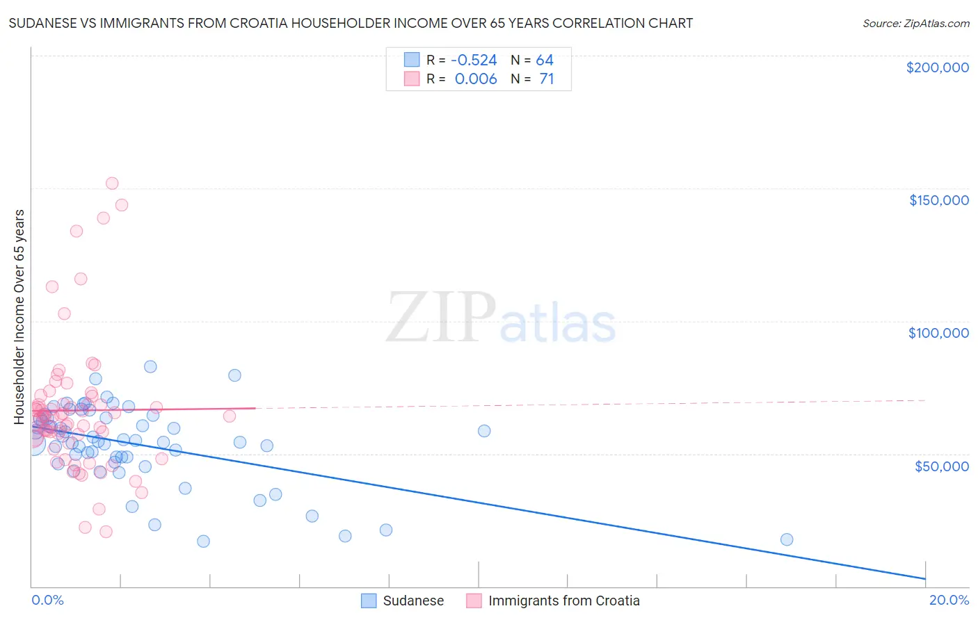 Sudanese vs Immigrants from Croatia Householder Income Over 65 years