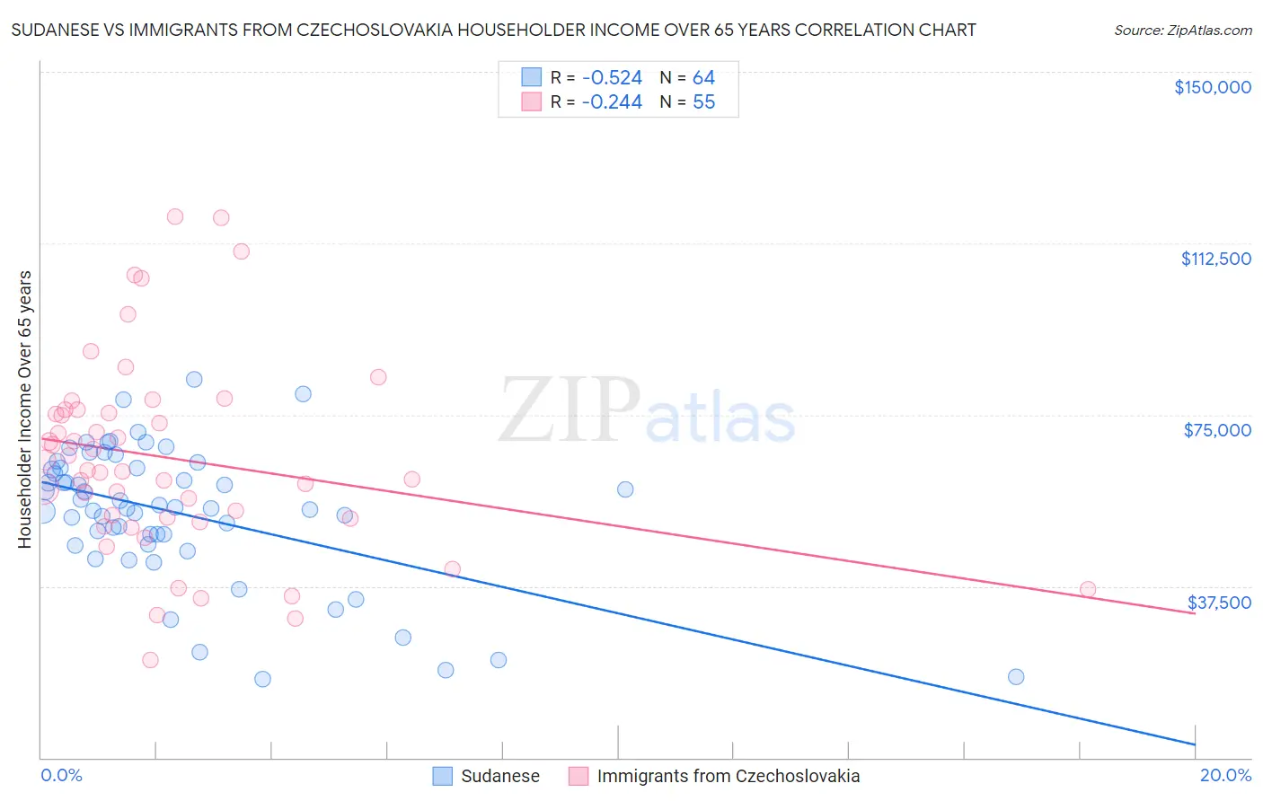 Sudanese vs Immigrants from Czechoslovakia Householder Income Over 65 years