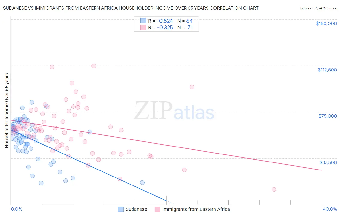 Sudanese vs Immigrants from Eastern Africa Householder Income Over 65 years