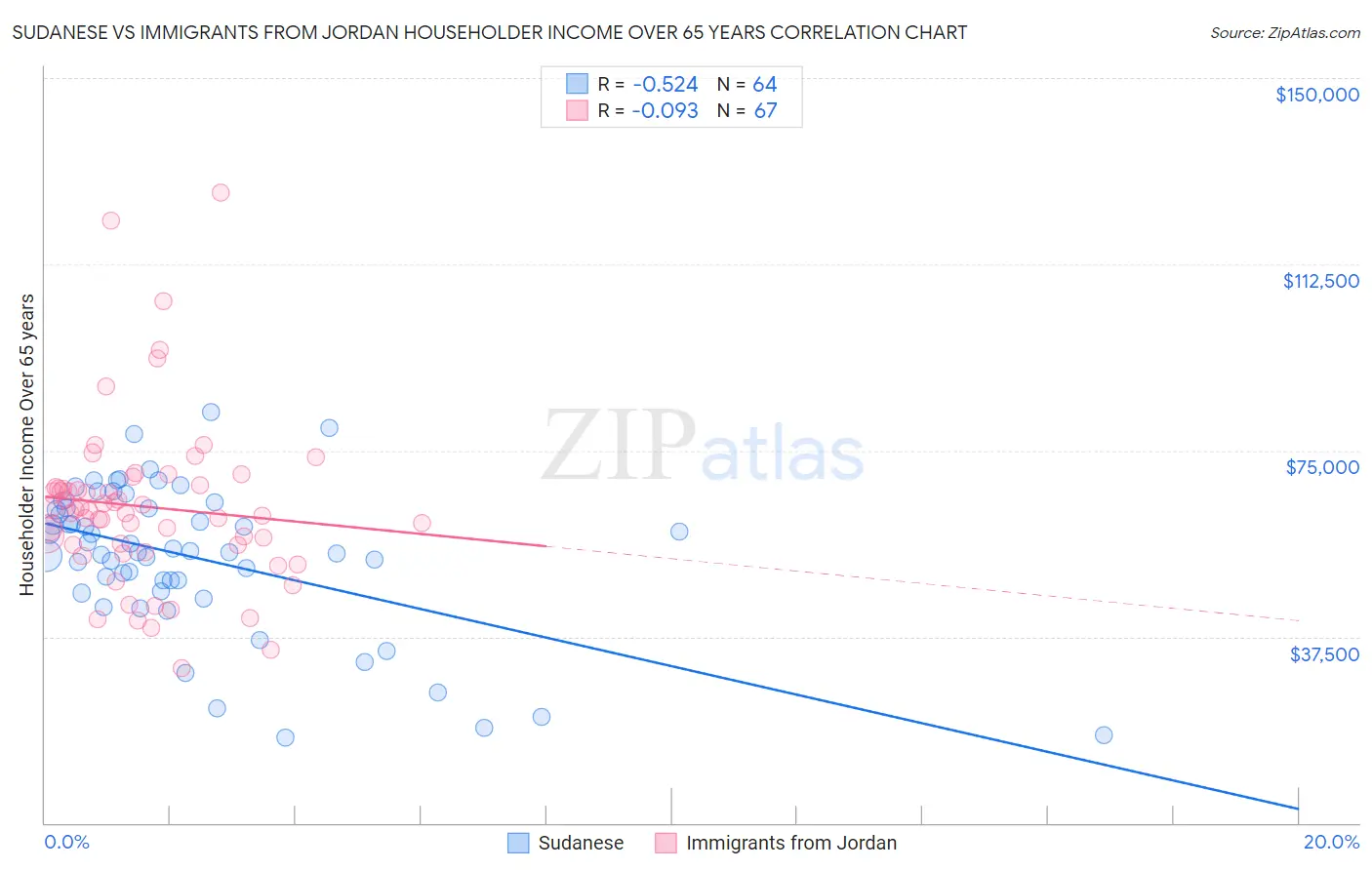 Sudanese vs Immigrants from Jordan Householder Income Over 65 years