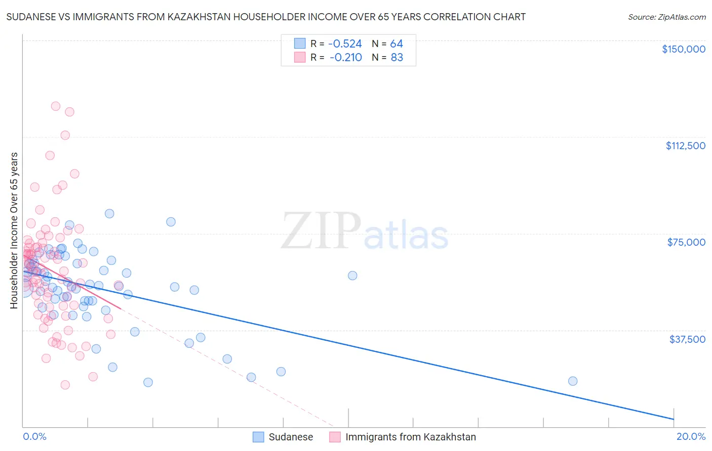 Sudanese vs Immigrants from Kazakhstan Householder Income Over 65 years
