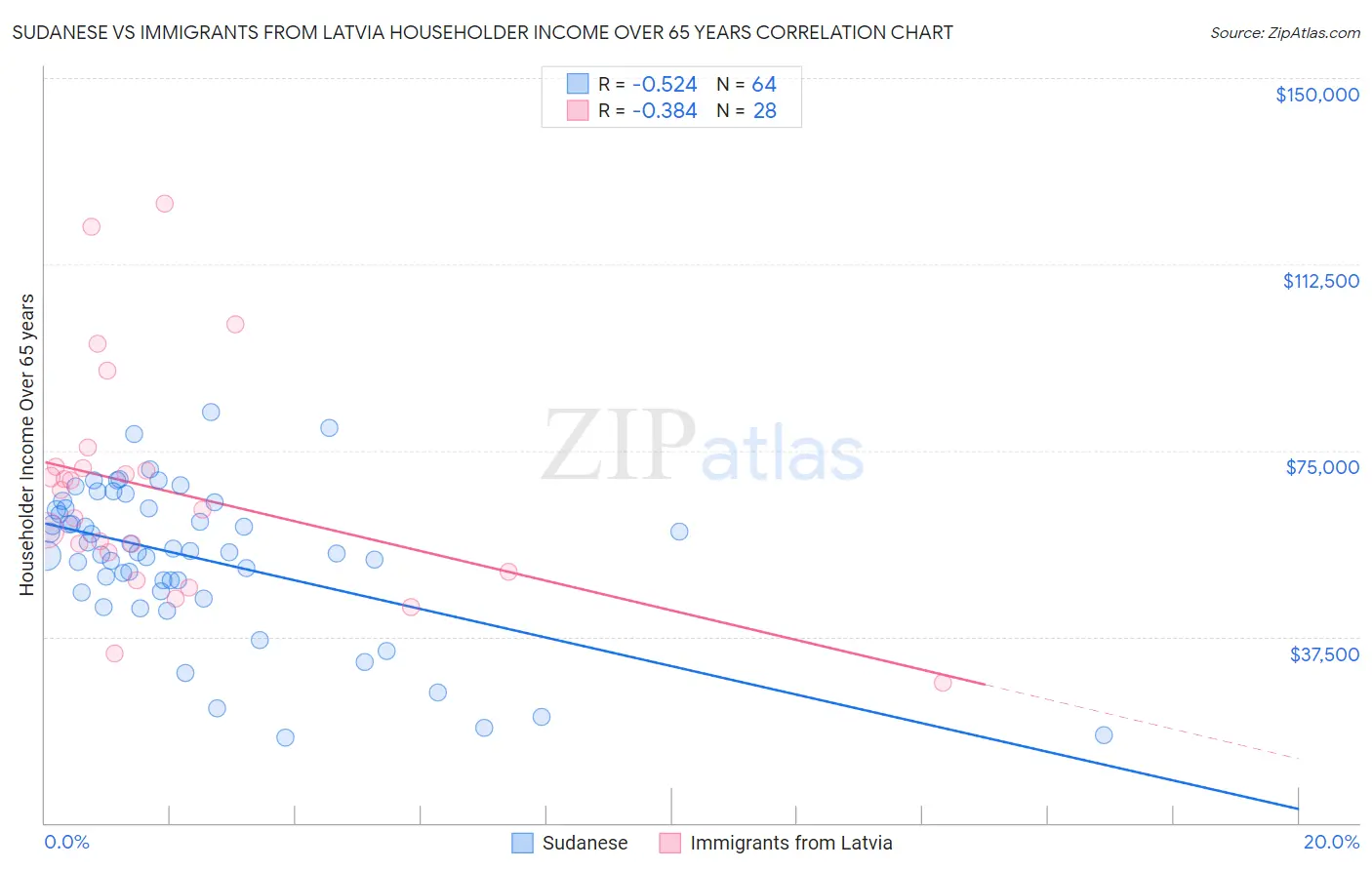 Sudanese vs Immigrants from Latvia Householder Income Over 65 years