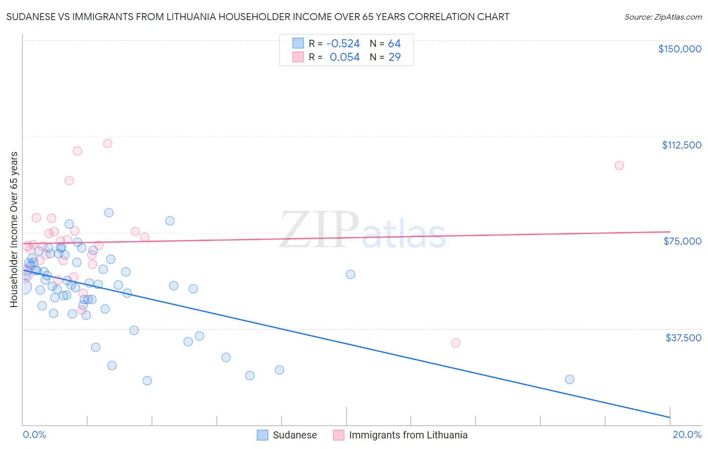 Sudanese vs Immigrants from Lithuania Householder Income Over 65 years