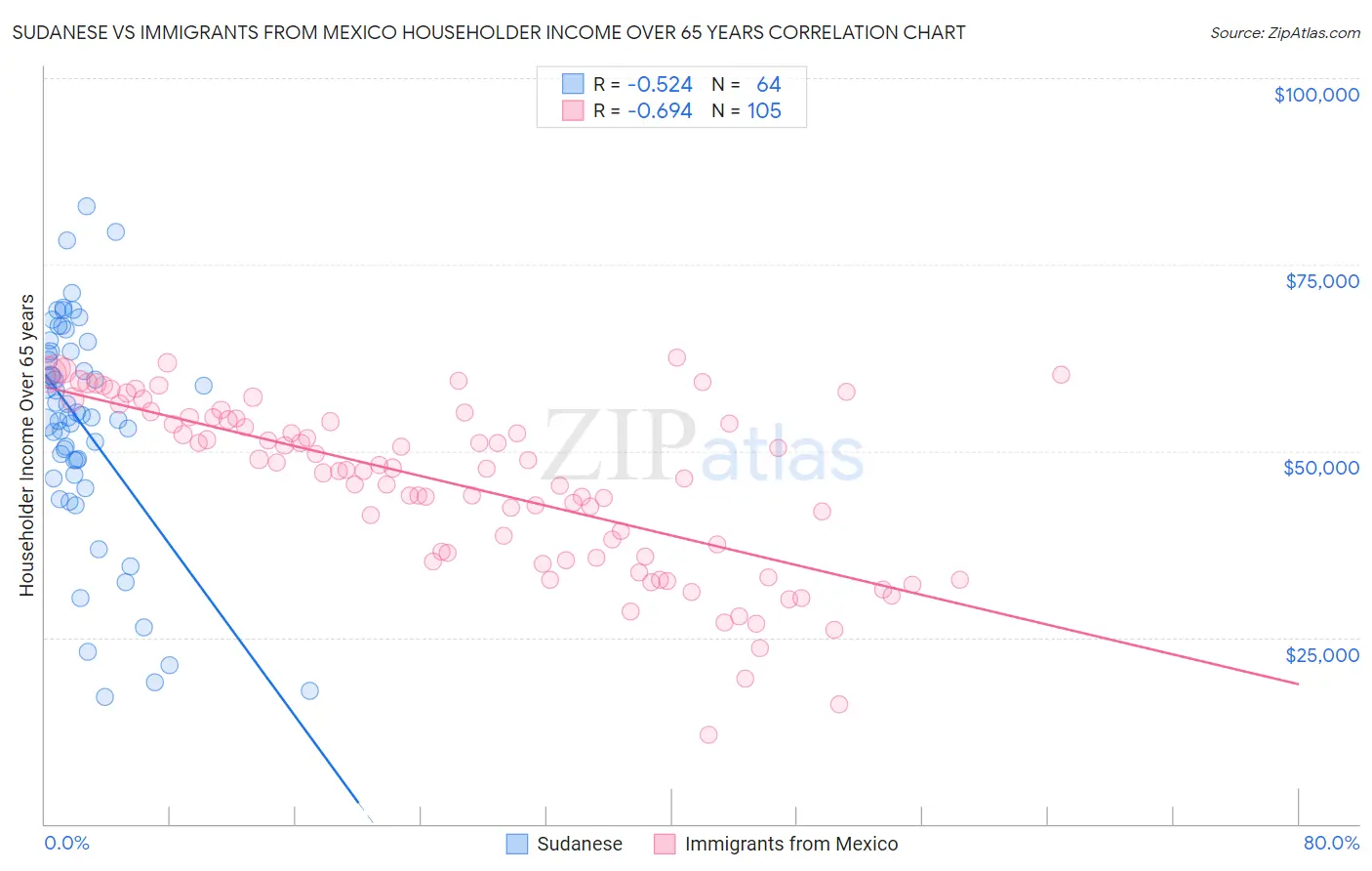 Sudanese vs Immigrants from Mexico Householder Income Over 65 years