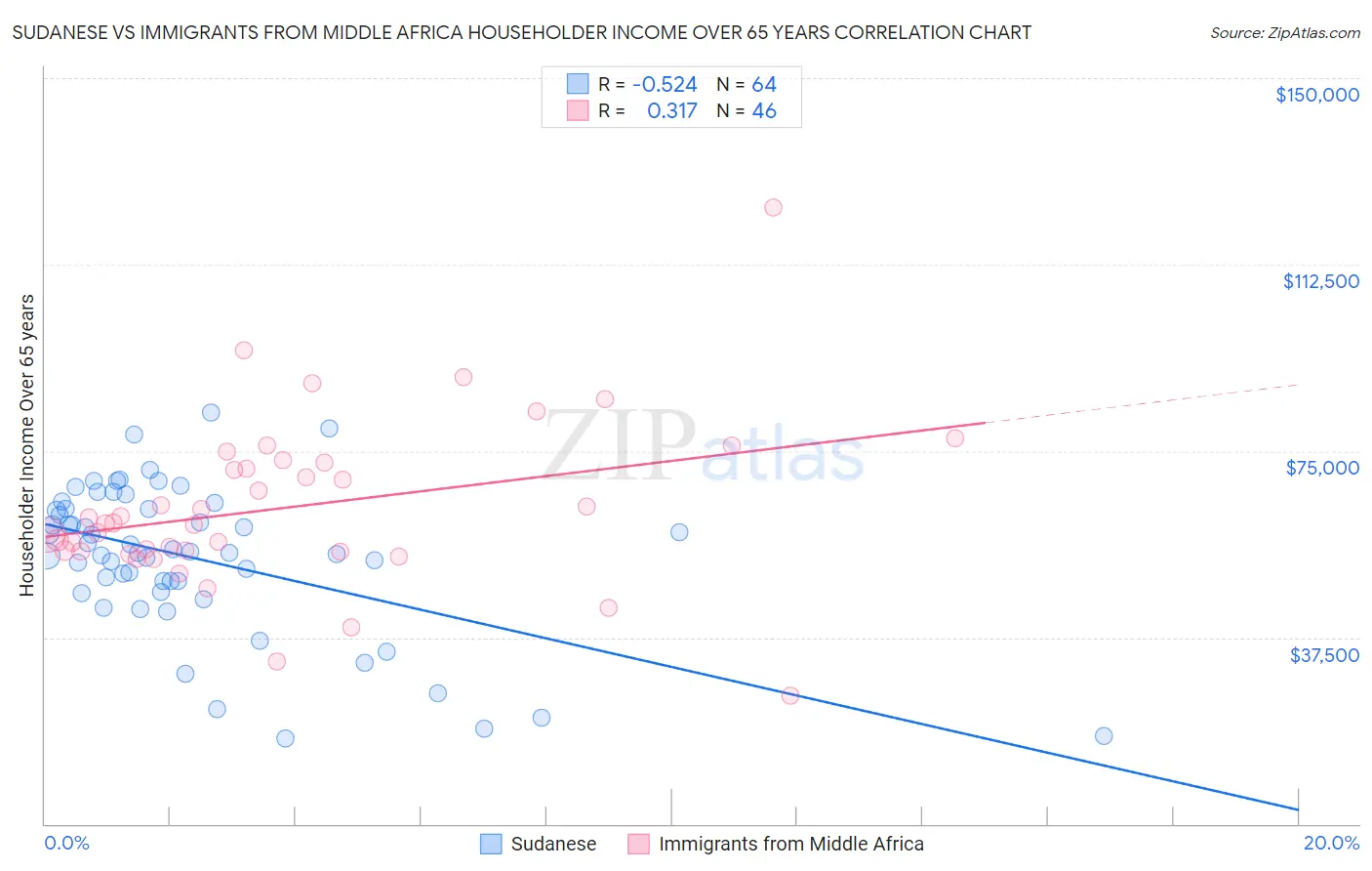 Sudanese vs Immigrants from Middle Africa Householder Income Over 65 years