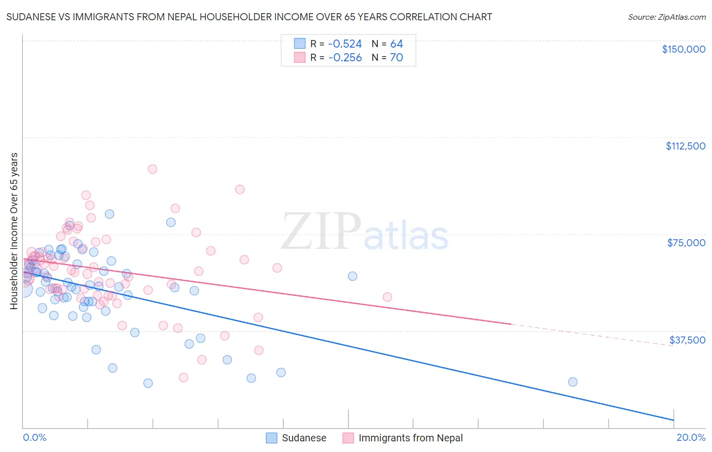 Sudanese vs Immigrants from Nepal Householder Income Over 65 years