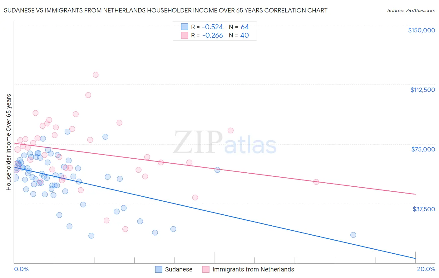 Sudanese vs Immigrants from Netherlands Householder Income Over 65 years