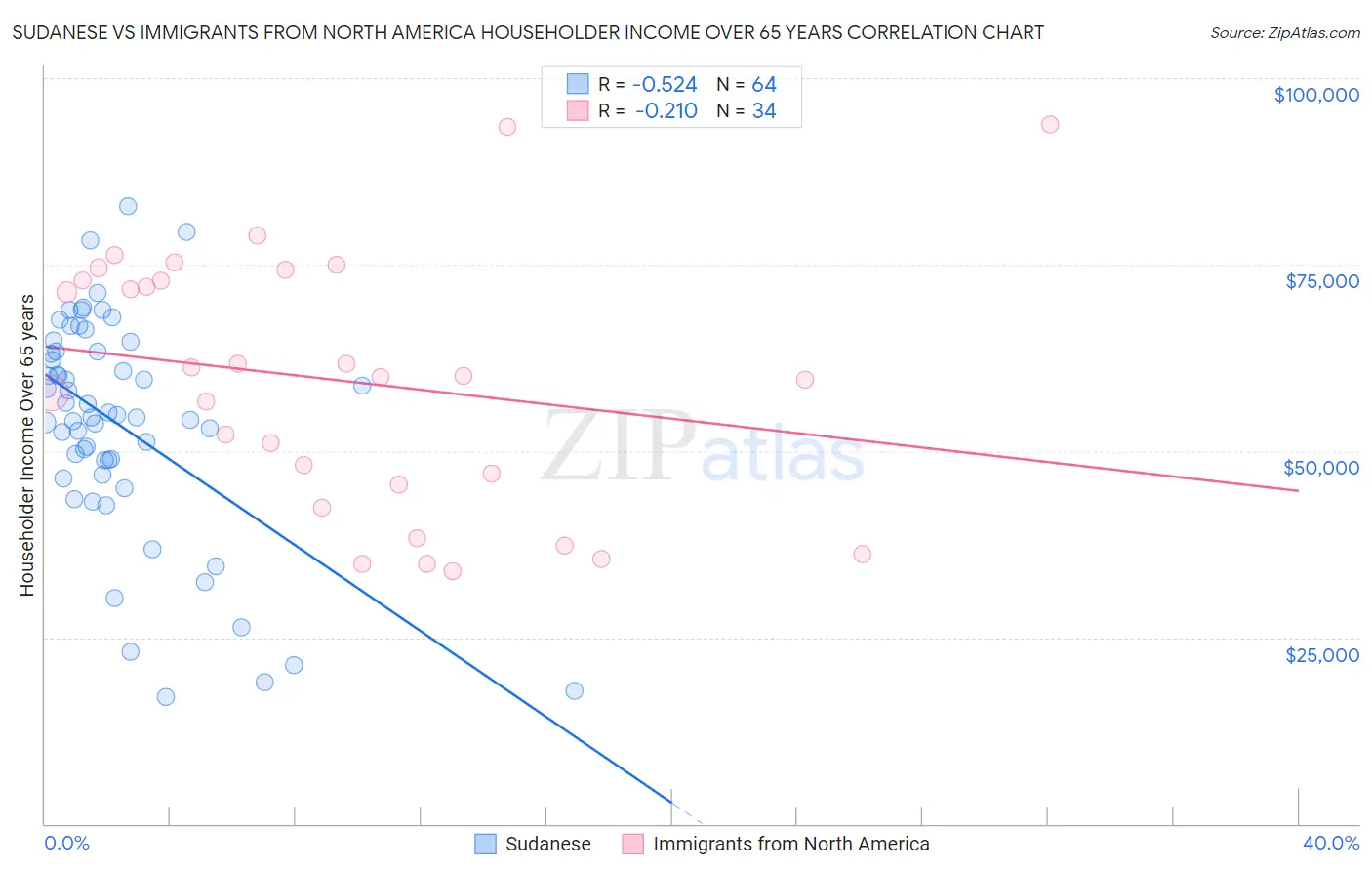 Sudanese vs Immigrants from North America Householder Income Over 65 years